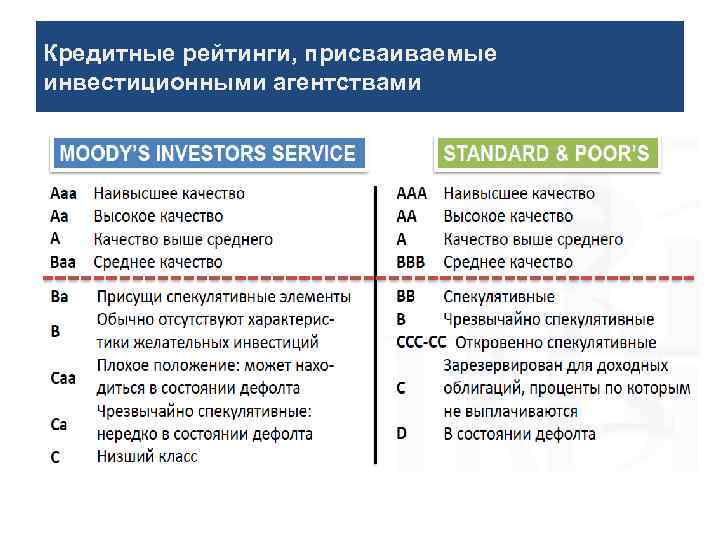 Кредитные рейтинги, присваиваемые инвестиционными агентствами 