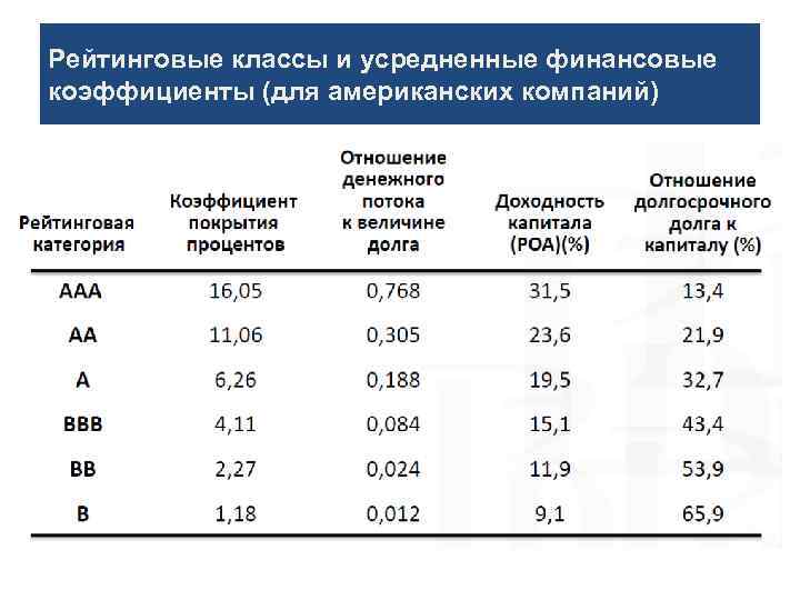 Рейтинговые классы и усредненные финансовые коэффициенты (для американских компаний) 