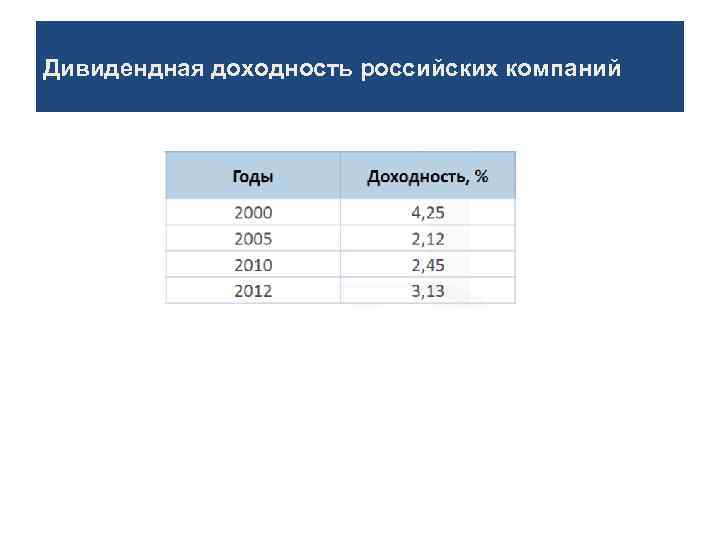 Дивидендная доходность российских компаний 