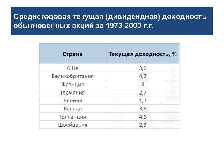 Среднегодовая текущая (дивидендная) доходность обыкновенных акций за 1973 -2000 г. г. 