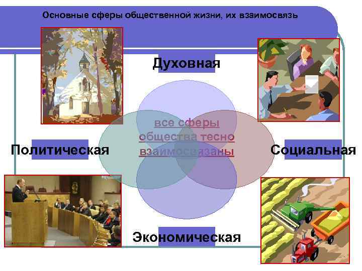   Основные сферы общественной жизни, их взаимосвязь     Духовная 
