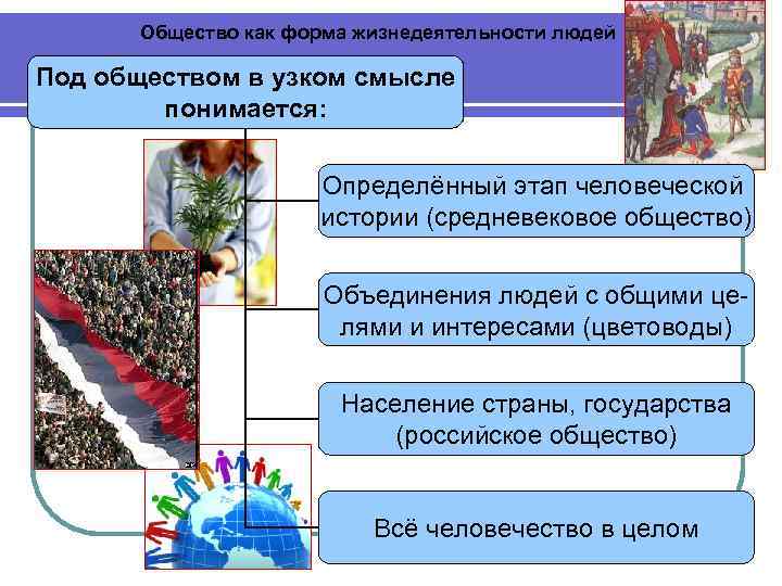  Общество как форма жизнедеятельности людей Под обществом в узком смысле   понимается: