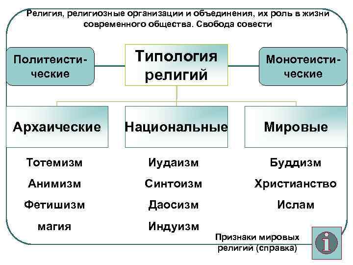  Религия, религиозные организации и объединения, их роль в жизни   современного общества.