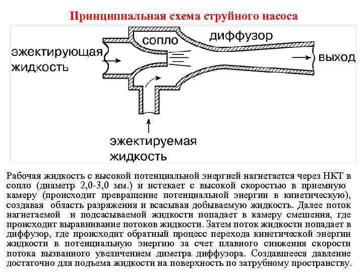 Принципиальная схема струйного насоса Рабочая жидкость с высокой потенциальной энергией нагнетается через НКТ в