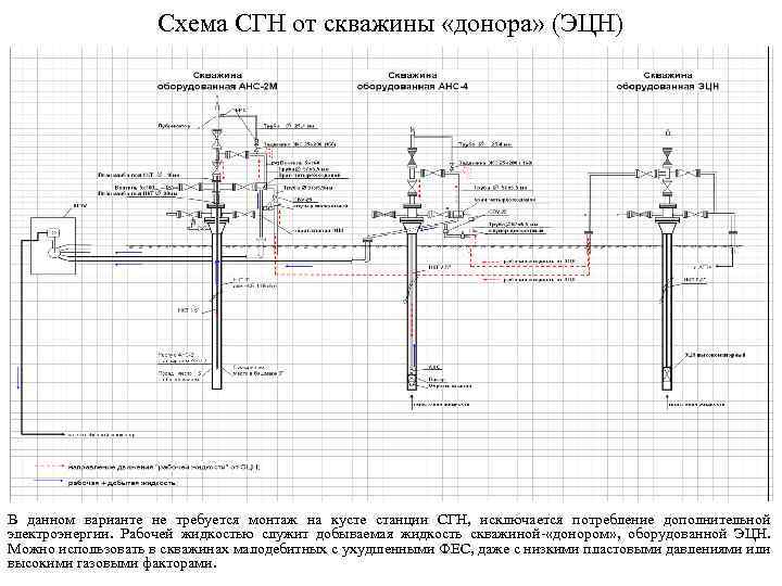 Схема СГН от скважины «донора» (ЭЦН) В данном варианте не требуется монтаж на кусте