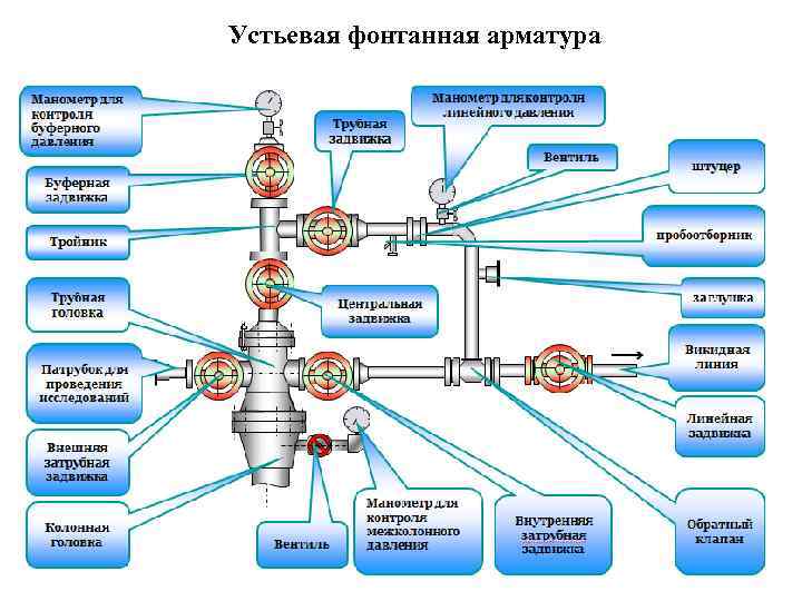 Из чего состоит скважина нефтяная схема