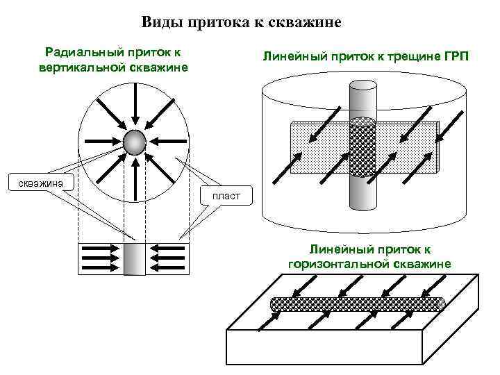 Виды притока к скважине Радиальный приток к вертикальной скважине Линейный приток к трещине ГРП