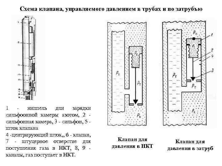 Схема клапана, управляемого давлением в трубах и по затрубъю 1 ниппель дли зарядки сильфоонной