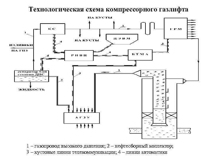 Опишите технологическую схему компрессорного газлифта