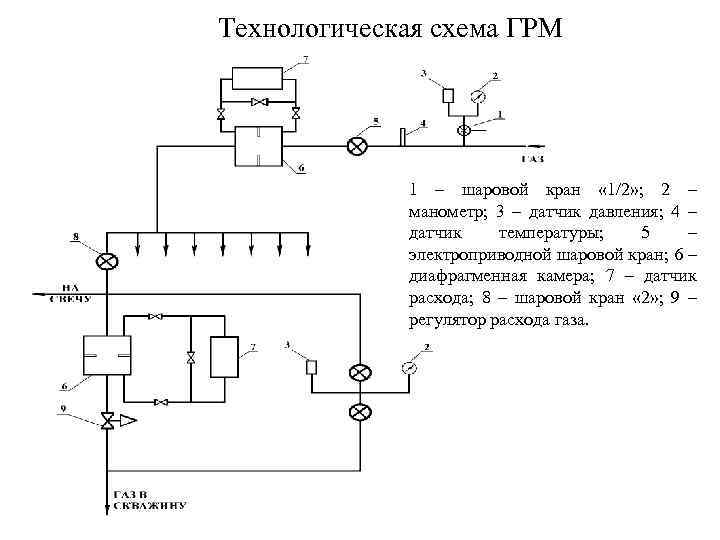 Технологическая схема газораспределения