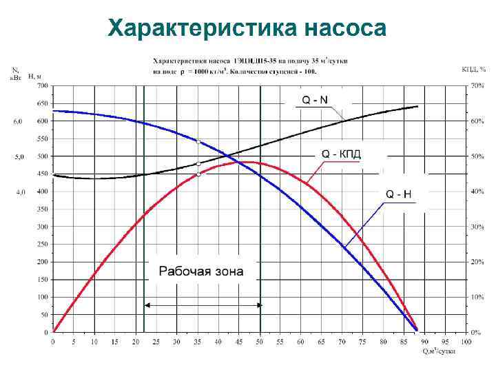 Кпд насоса. КПД характеристика насоса. График КПД насоса. Рабочие характеристики насоса с КПД. КПД насосов таблица.