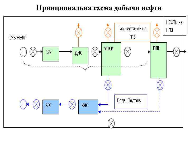 Принципиальна схема добычи нефти 