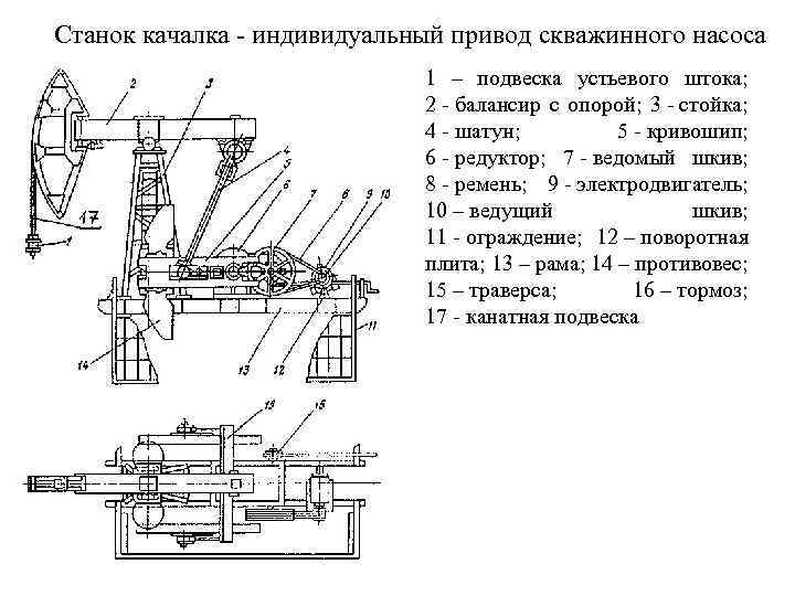 Станок качалка индивидуальный привод скважинного насоса 1 – подвеска устьевого штока; 2 ‑ балансир