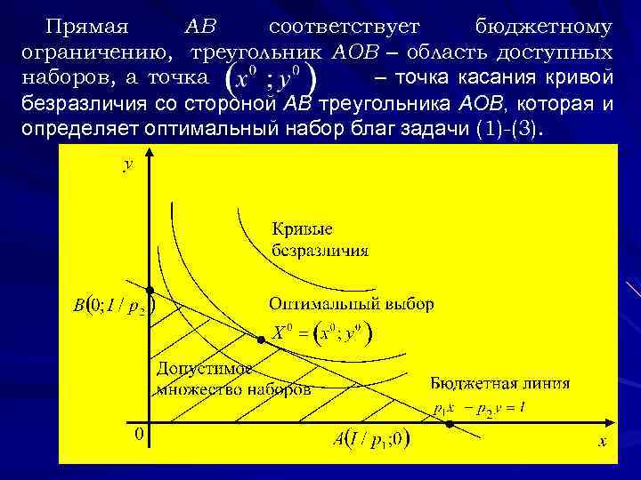 Прямая АВ соответствует бюджетному ограничению, треугольник АОВ – область доступных наборов, а точка –