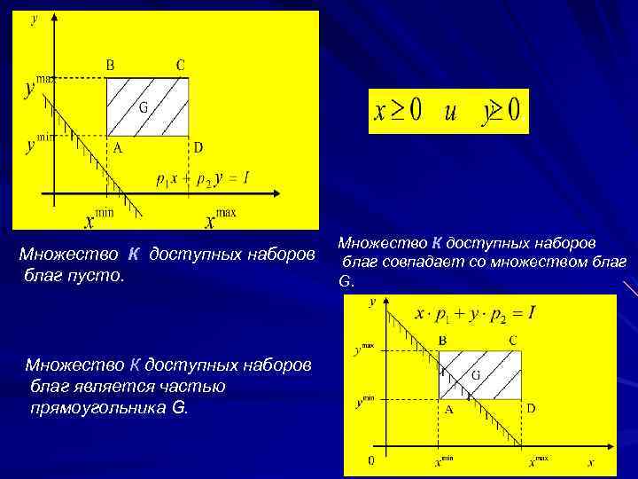 Множество К доступных наборов благ пусто. Множество К доступных наборов благ является частью прямоугольника