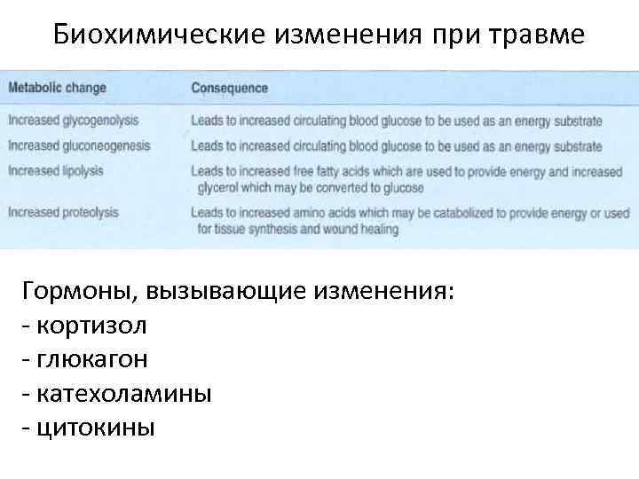  Биохимические изменения при травме Гормоны, вызывающие изменения: - кортизол - глюкагон - катехоламины