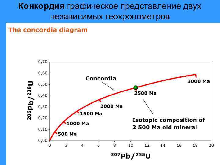 Конкордия графическое представление двух  независимых геохронометров 