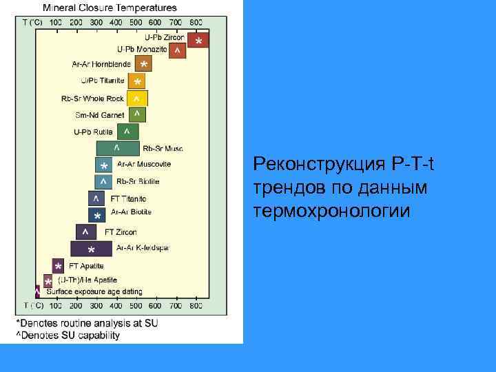 Реконструкция P-T-t трендов по данным термохронологии 