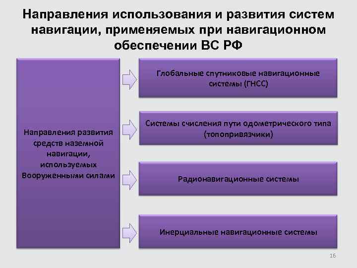 Направления использования и развития систем навигации, применяемых при навигационном   обеспечении ВС РФ