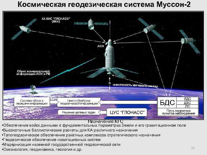   Космическая геодезическая система Муссон-2     Назначение КГС • Обеспечение