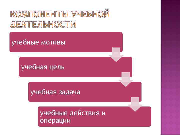 учебные мотивы учебная цель учебная задача учебные действия и операции 