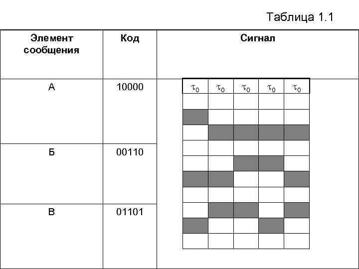 Таблица 1. 1 Элемент Код Таблица 1. 1 Элемент Код