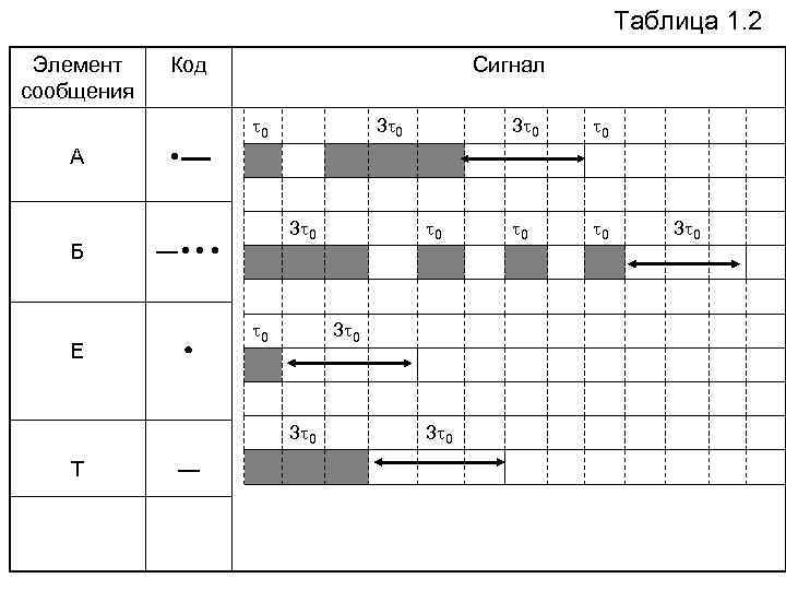 Таблица 1. 2 Элемент Код Таблица 1. 2 Элемент Код