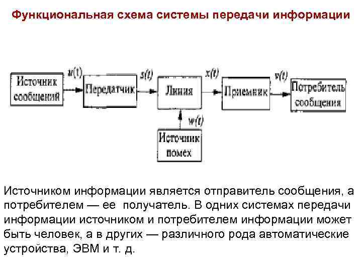 Функциональная схема системы передачи информации Источником информации является отправитель сообщения, а потребителем — Функциональная схема системы передачи информации Источником информации является отправитель сообщения, а потребителем —