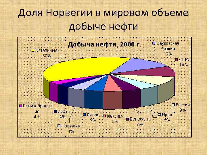 Доля Норвегии в мировом объеме  добыче нефти 