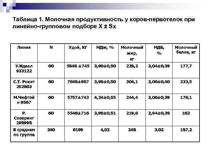 Таблица 1. Молочная продуктивность у коров-первотелок при линейно-групповом подборе X ± Sx Линия N