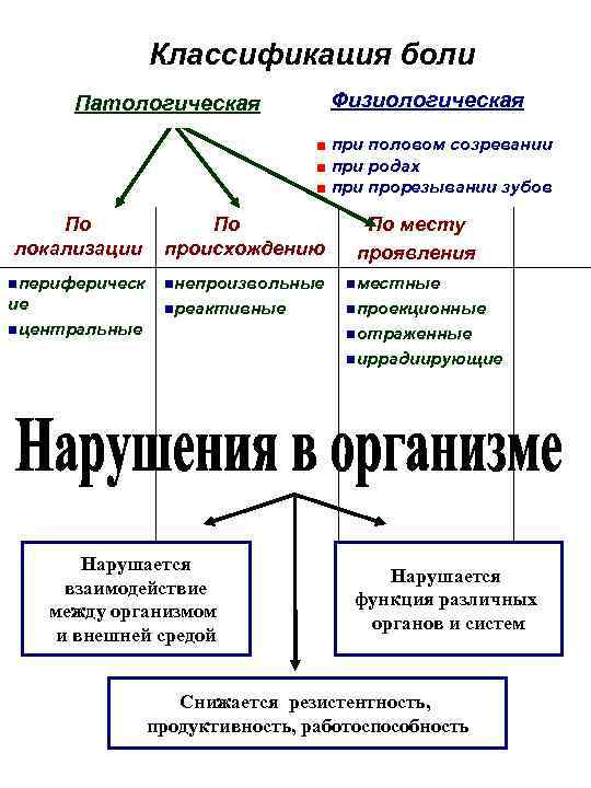     Классификация боли  Патологическая    Физиологическая  