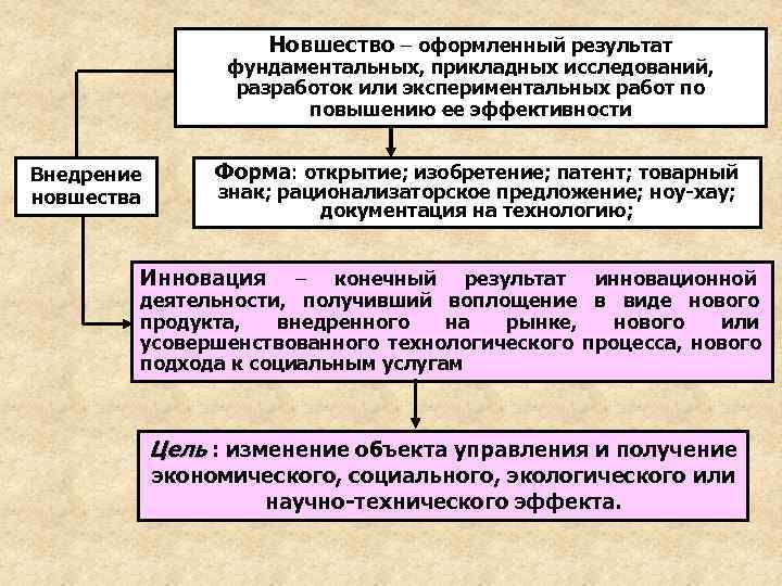      Новшество – оформленный результат     фундаментальных,