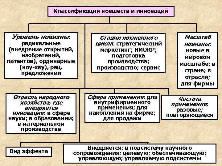    Классификация новшеств и инноваций Уровень новизны:   Стадии жизненного 