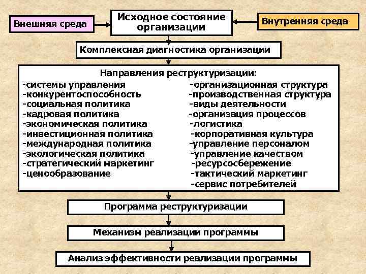       Исходное состояние     Внутренняя среда