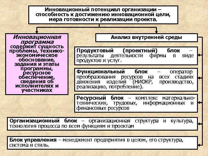   Инновационный потенциал организации –  способность к достижению инновационной цели,  
