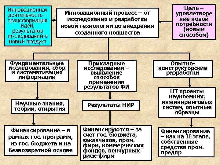 Инновационная     Цель – деятельность –  Инновационный процесс – от