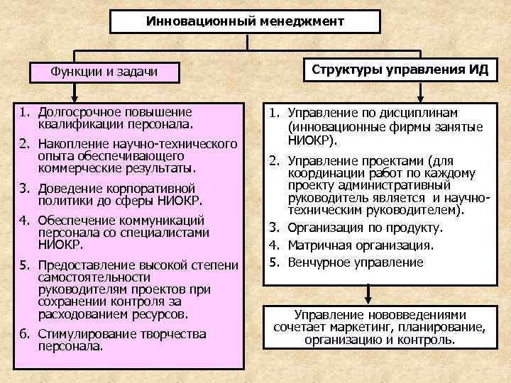     Инновационный менеджмент  Функции и задачи    