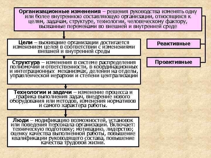   Организационные изменения – решения руководства изменять одну или более внутреннюю составляющую организации,