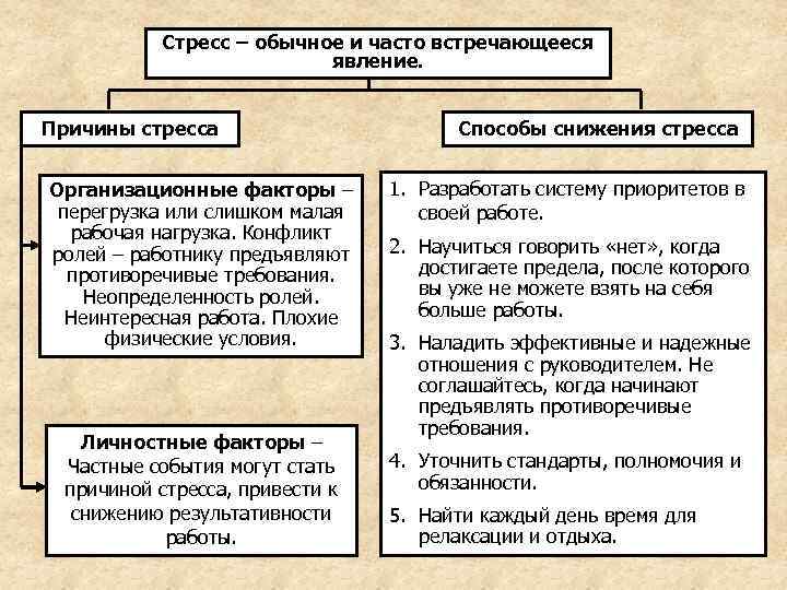    Стресс – обычное и часто встречающееся     явление.