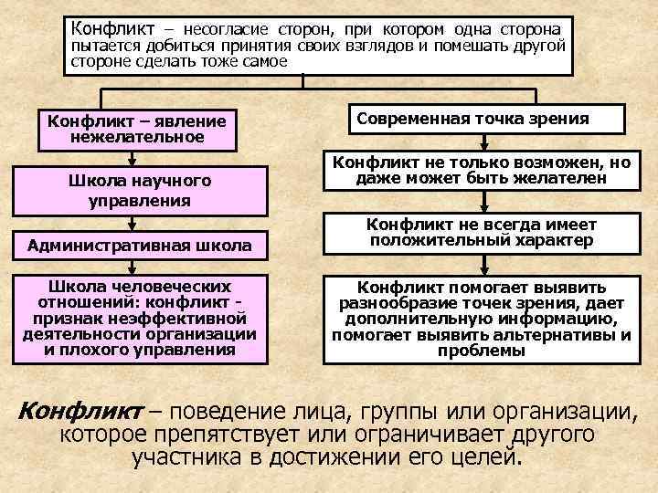   Конфликт – несогласие сторон, при котором одна сторона пытается добиться принятия своих