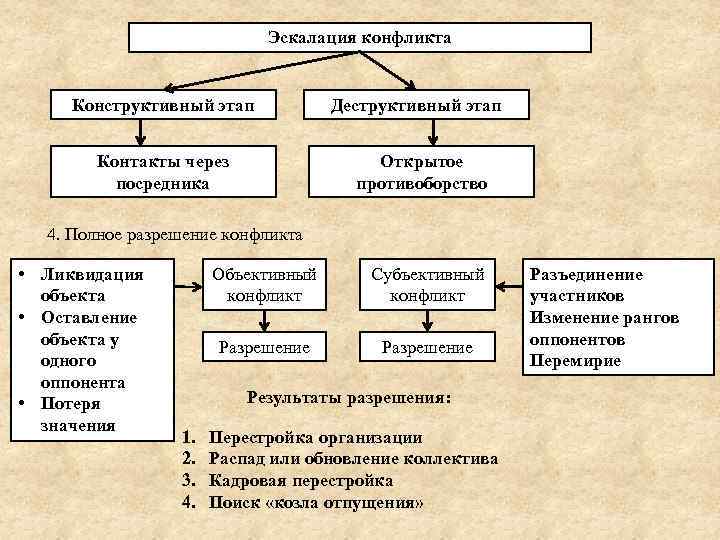 Запиши пропущенное в схеме слово конфликты конструктивные и