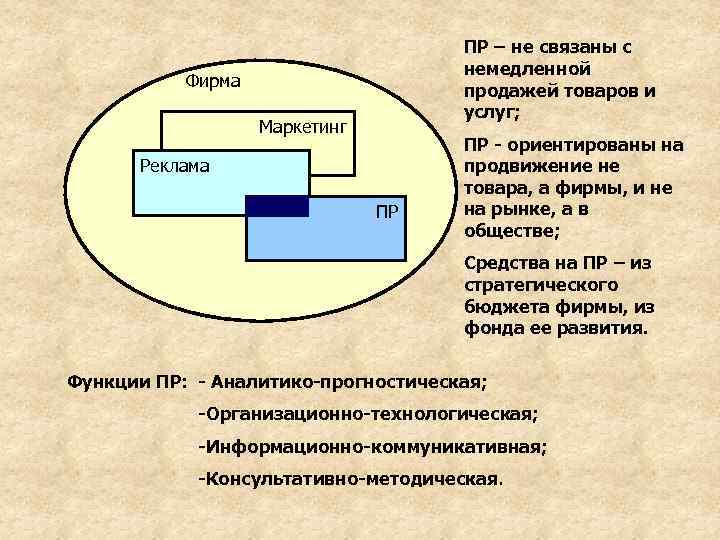      ПР – не связаны с    