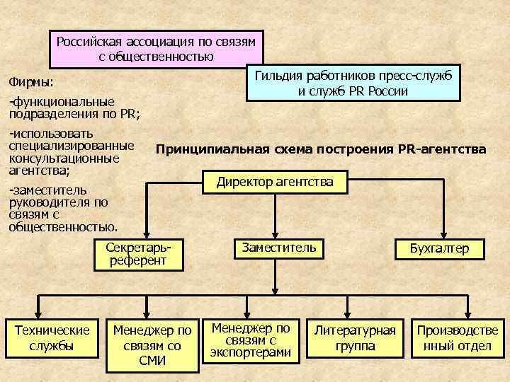   Российская ассоциация по связям   с общественностью Фирмы:   