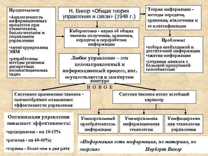 Предпосылки:   Н. Винер «Общая теория   Теория информации - 