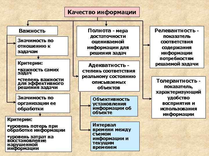 Качества сообщения. Критерии качества информации. Требования информации значимость. Требования информации значимость полнота. Полнота информационного обслуживания решения аналитических задач.