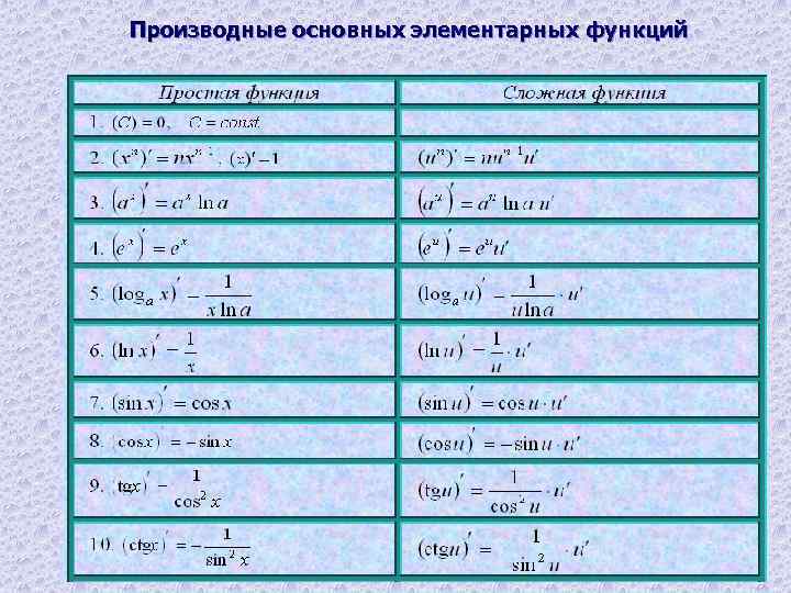 Производные некоторых элементарных функций презентация