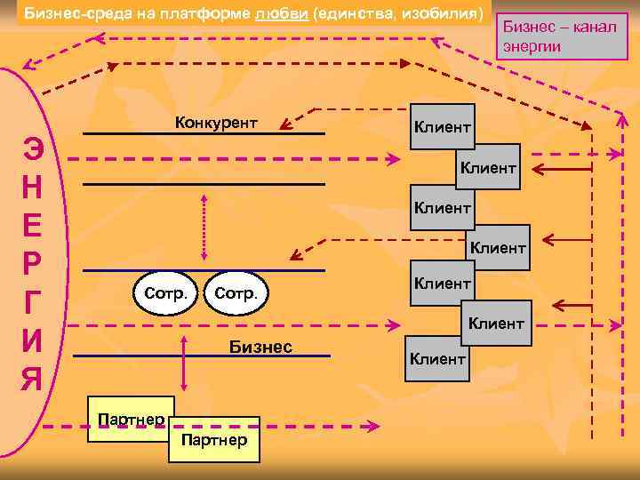 Бизнес-среда на платформе любви (единства, изобилия)     Бизнес – канал 