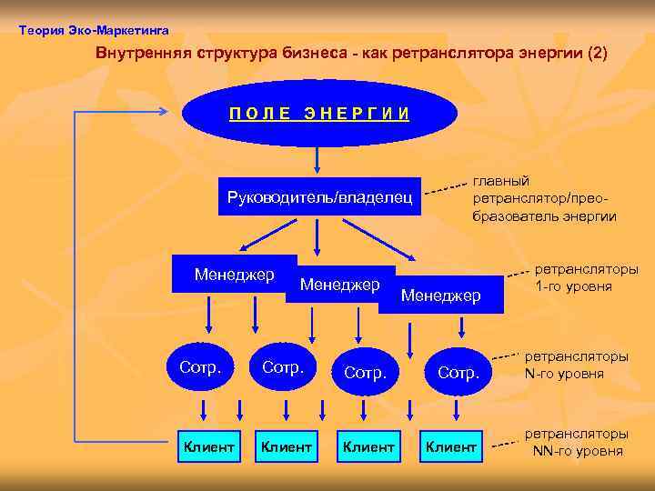 Теория Эко-Маркетинга  Внутренняя структура бизнеса - как ретранслятора энергии (2)   