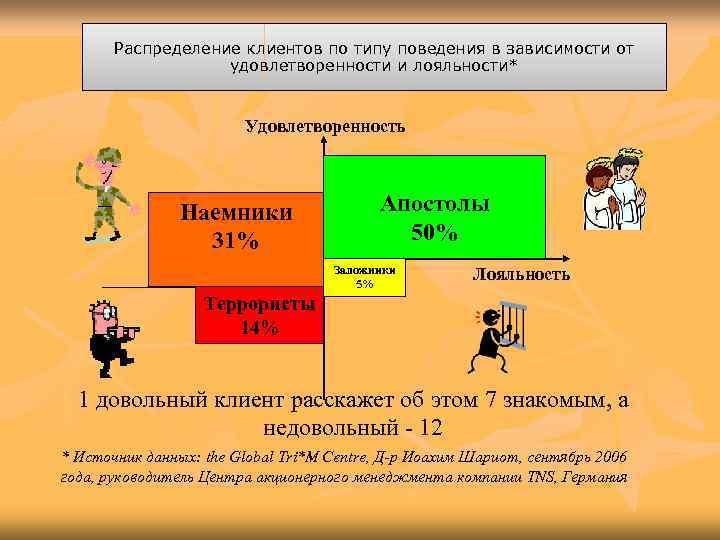   Распределение клиентов по типу поведения в зависимости от    удовлетворенности