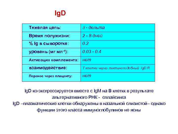 Ig. D Тяжелая цепь: d - дельта Время полужизни: 2 - 8 дней %